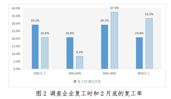 百企复工快速调查系列报告  ——人力资源服务业