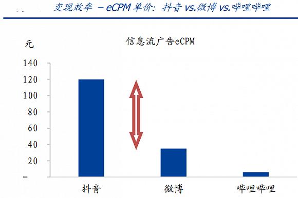 目前b站的信息流ecpm（每千次广告展示获得收入）单价不到10元，和抖音相差10倍以上。广告单价是点