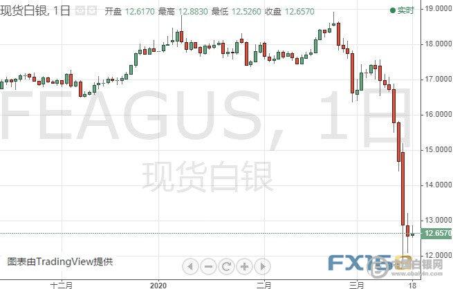 金价有望反弹逾70美元？机构：黄金和白银最新技术前景分析