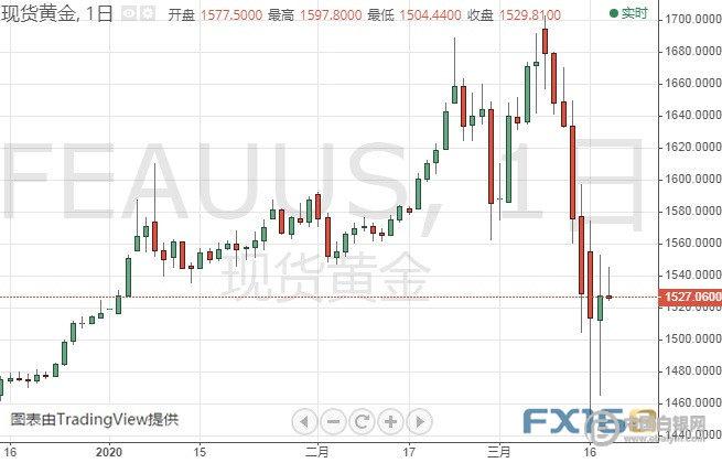 金价有望反弹逾70美元？机构：黄金和白银最新技术前景分析