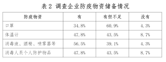 百企复工快速调查系列报告  ——人力资源服务业