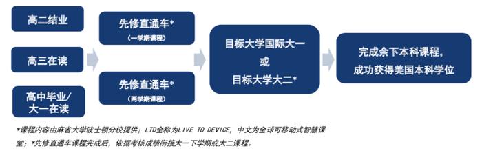 不过国门在线提前留学，SHORELIGHT推美国大学学分先修直通车