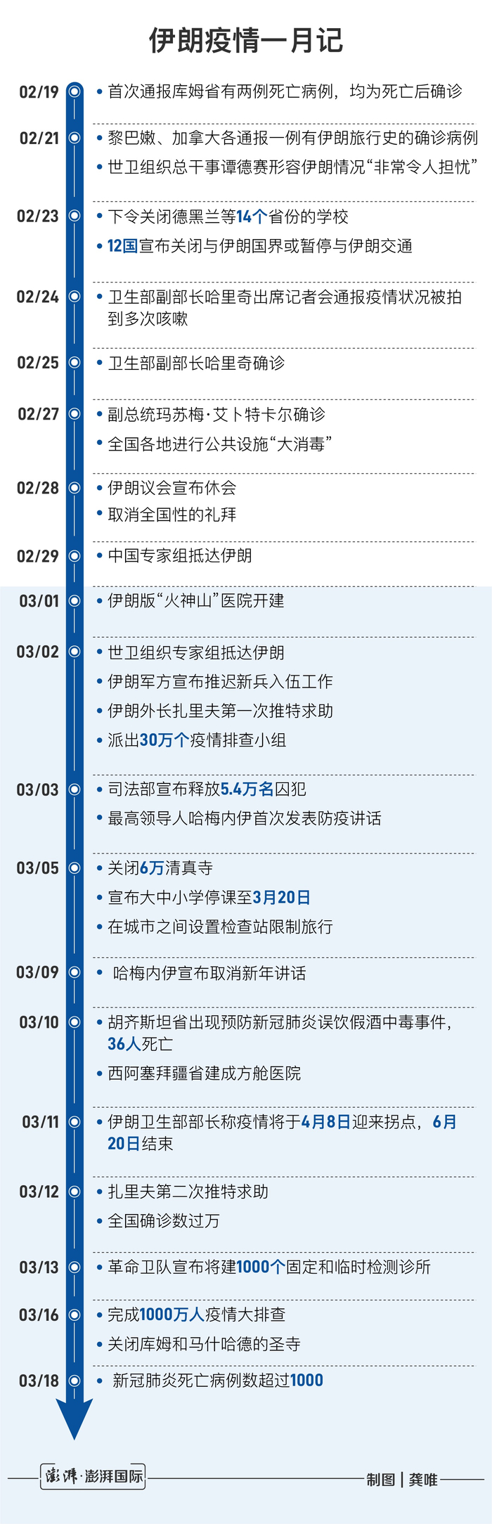 伊朗疫情时间轴
