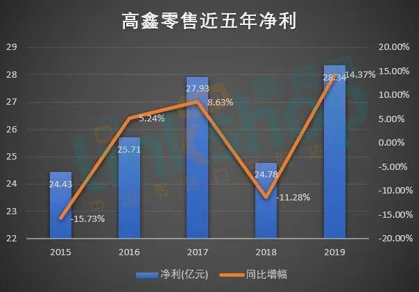 黄明端时代，高鑫零售止颓丨联商财评