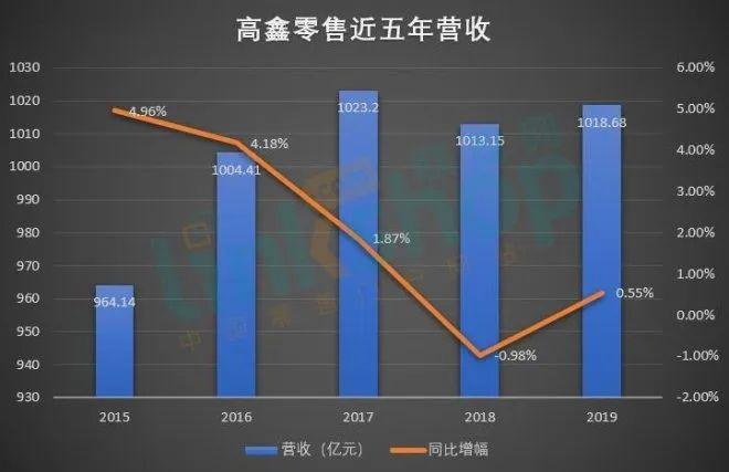 黄明端时代，高鑫零售止颓丨联商财评