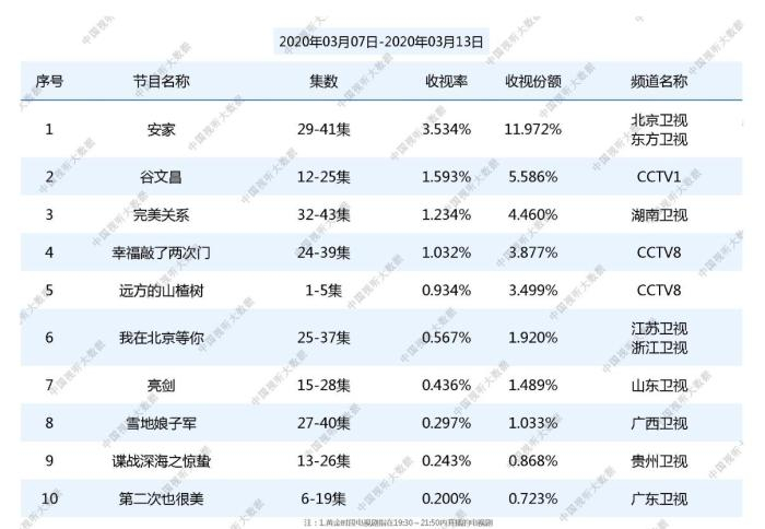 《安家》收视率
