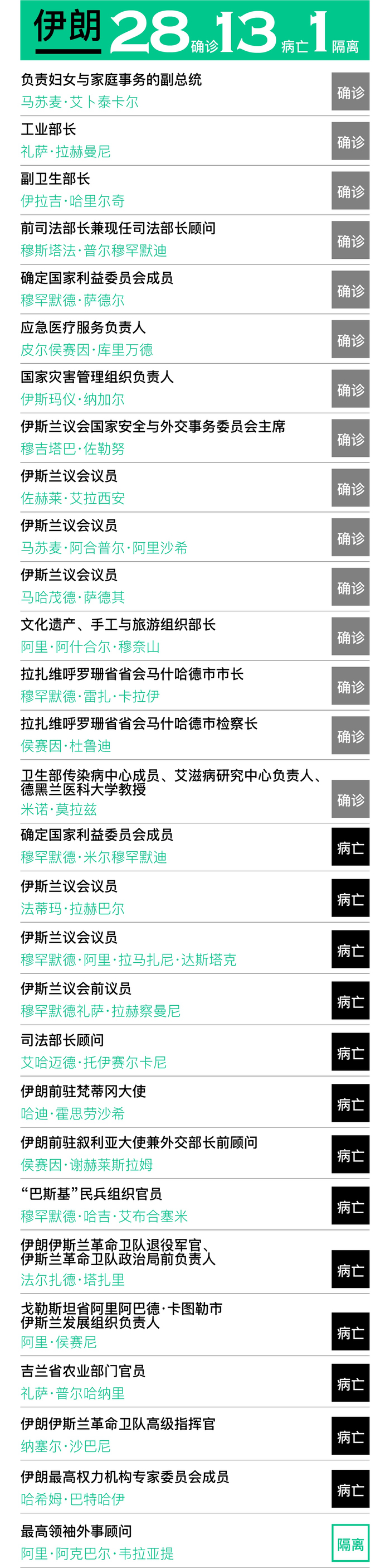 确诊感染新冠病毒和因之病亡、隔离的伊朗官员（截至3月19日）。