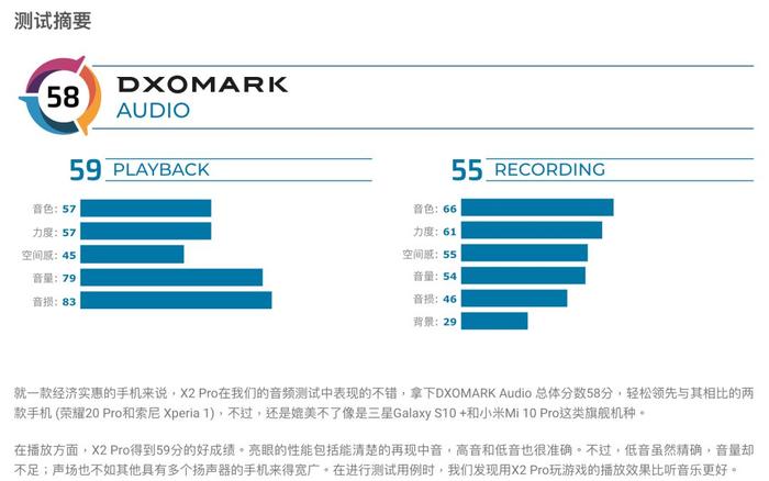 【前沿】DxO公布Mate30Pro5G / X2Pro音频 双扬成绩竟一般？