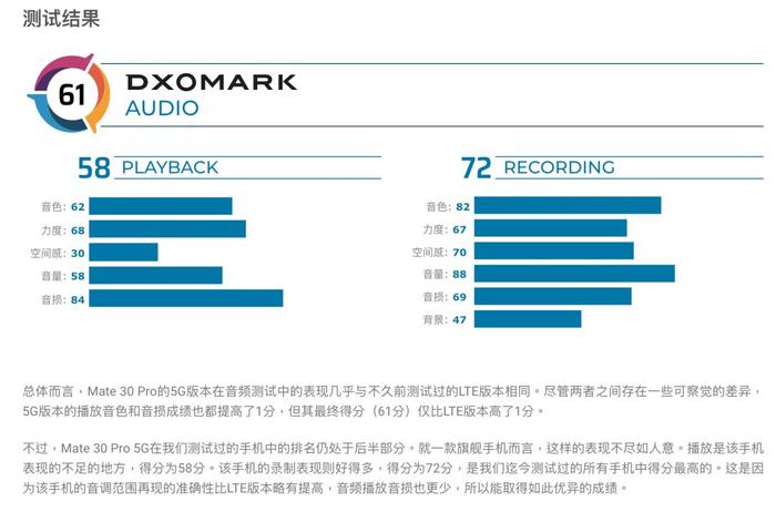 【前沿】DxO公布Mate30Pro5G / X2Pro音频 双扬成绩竟一般？