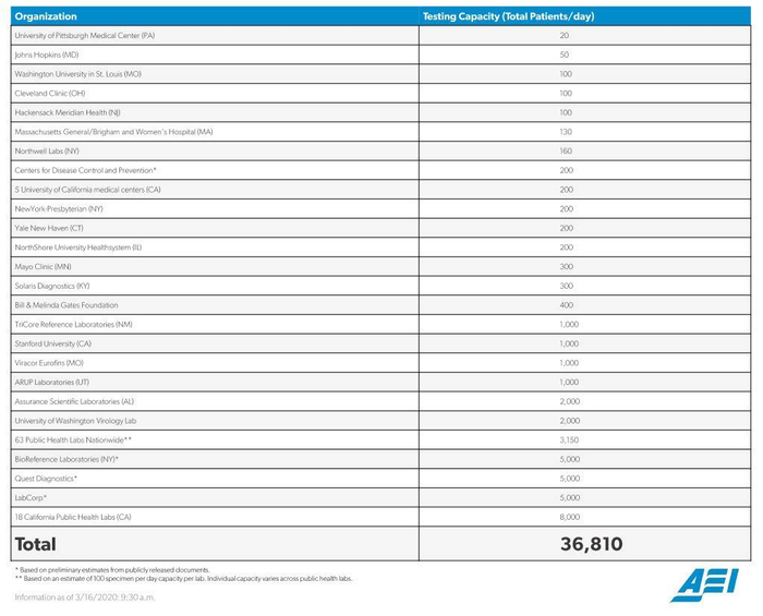 第三方数据显示全美应具备的日检测能力为36810例，截至3月16日早9:30；资料来源：推特@COVID9tests