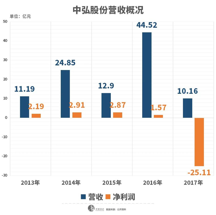 ▲中弘股份营收概况。