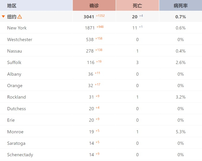 纽约州超过10人确诊的地区；资料来源：一亩三分地微信公众号