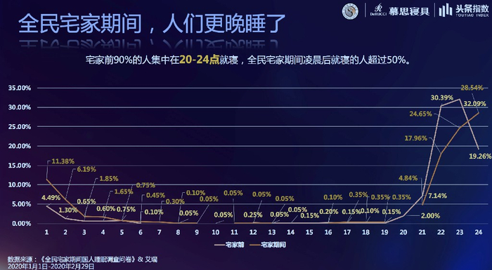 图片来自《2020全民宅家期间中国居民睡眠白皮书》