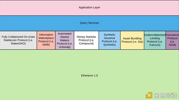 从DeFi到Web3.0 以太坊和那些竞争对手们的必由之路 金色财经