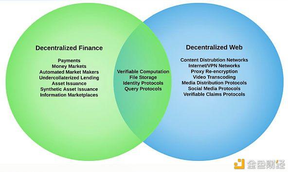 从DeFi到Web3.0 以太坊和那些竞争对手们的必由之路 金色财经