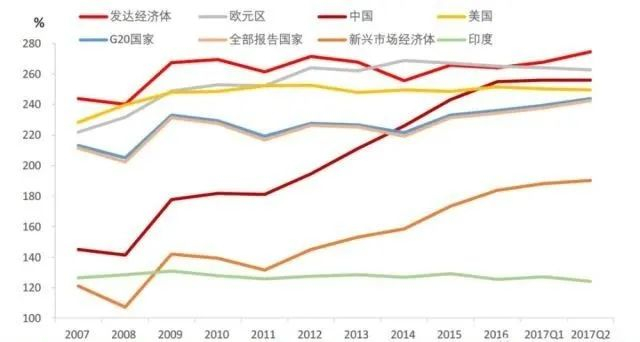 图：主要国家的宏观杠杆率，来源：BIS，招商证券，智本社
