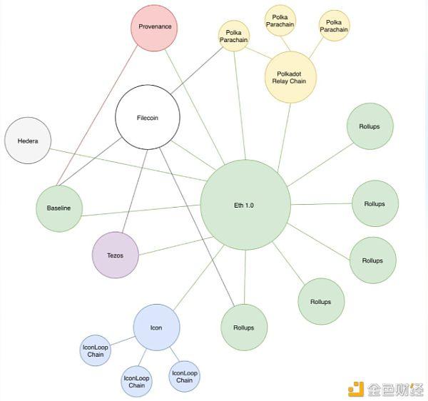 从DeFi到Web3.0 以太坊和那些竞争对手们的必由之路 金色财经