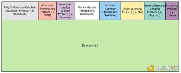 从DeFi到Web3.0 以太坊和那些竞争对手们的必由之路 金色财经