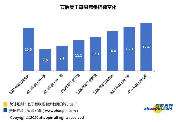 报告:互联网、IT类岗位依然是热门抢手职位