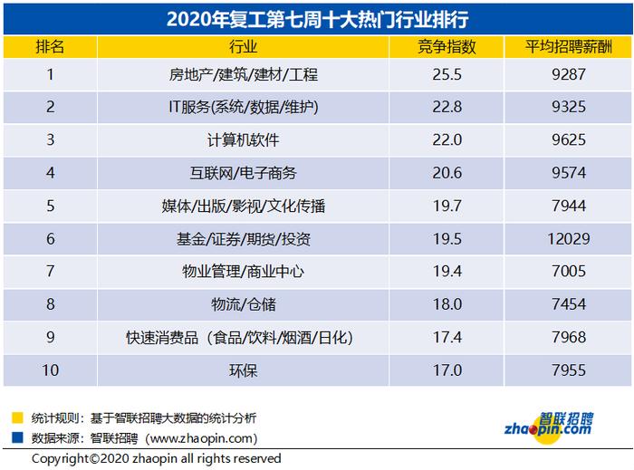 报告:互联网、IT类岗位依然是热门抢手职位