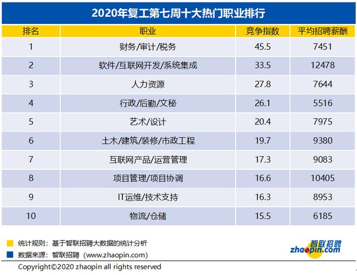 报告:互联网、IT类岗位依然是热门抢手职位