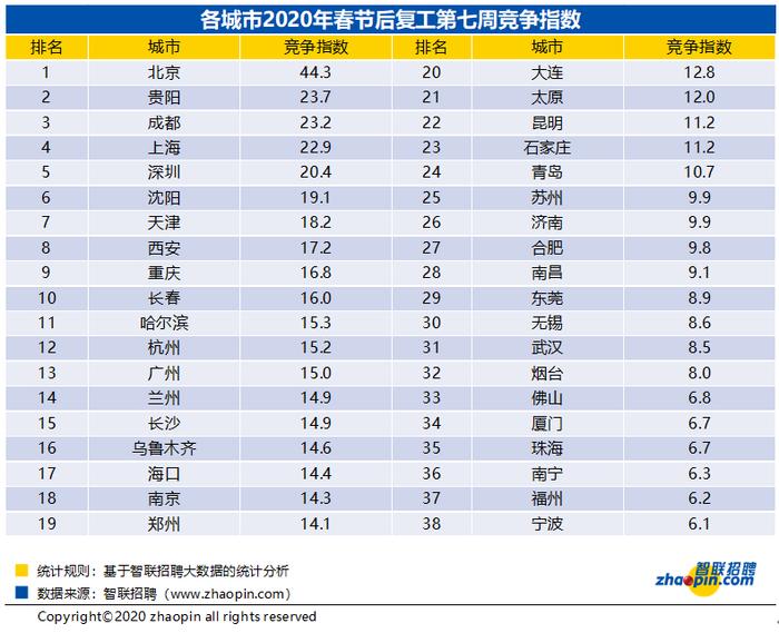 报告:互联网、IT类岗位依然是热门抢手职位