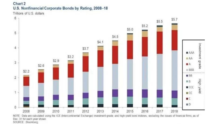 图：美国非金融企业债务余额持续攀升，来源：Bloomberg，恒大研究院