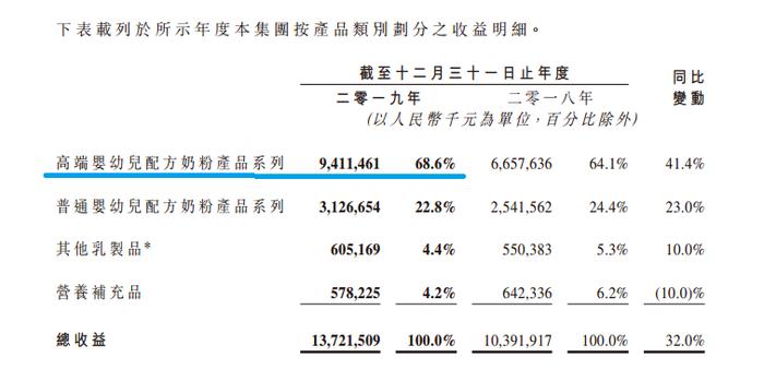 国产最贵奶粉星飞帆助力飞鹤卖了137亿！“更适合中国宝宝”有证据吗？