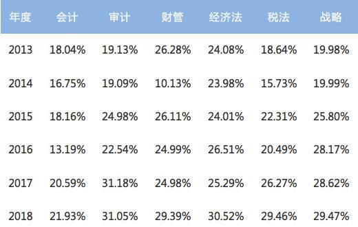 历年注会考试合格率分析 注会证书真的遥不可及？