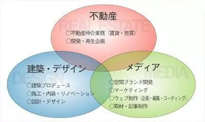 △ R 不动产集团的业务范围：房产、建筑设计与媒体。图片来源 | Open A