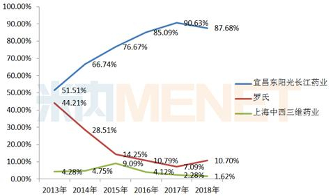 中国公立医疗机构终端奥司他韦的企业竞争情况