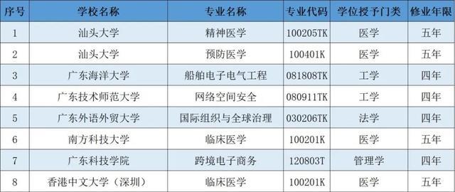 广东高校新增120个本科专业，17个专业被撤销