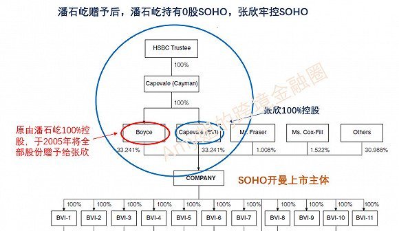 （图：重组后IPO前，SOHO中国股权架构 来源：SOHO招股说明书）
