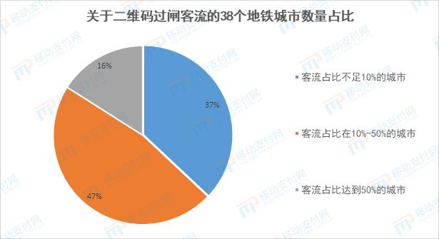 集合NFC和二维码，Apple Pay交通卡应用展望