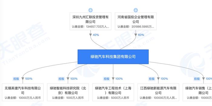 新势力绿驰汽车变身国资企业 河南国投持股60 手机新浪网