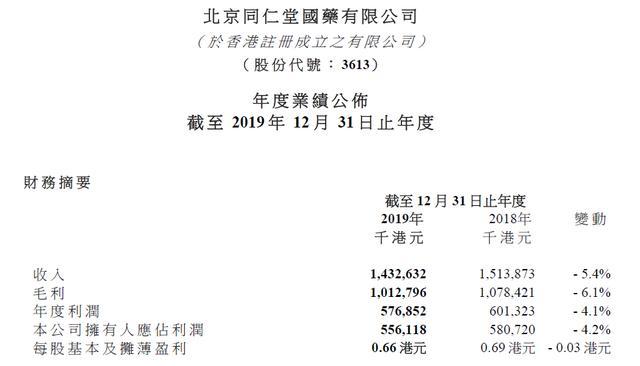 同仁堂国药年收入13亿，降5.4%，过期蜂蜜事件影响营收