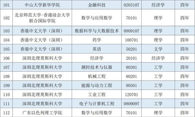 广东高校新增120个本科专业，17个专业被撤销