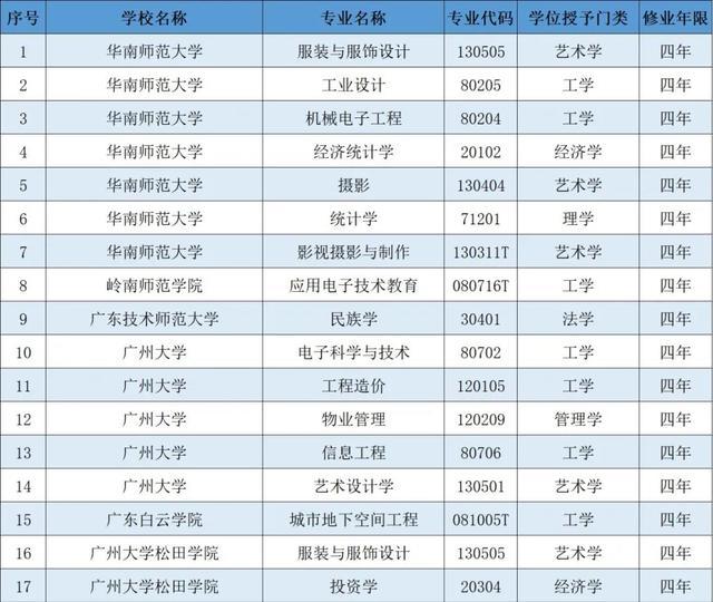 广东高校新增120个本科专业，17个专业被撤销