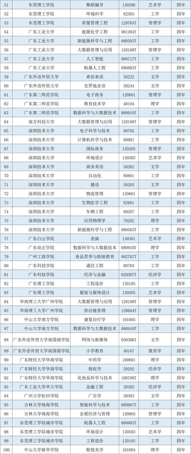 广东高校新增120个本科专业，17个专业被撤销