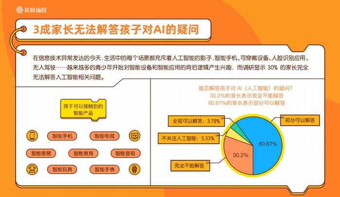 核桃编程行业报告:超1/5学员学习编程投入时长超过K12主科