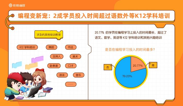 核桃编程行业报告:超1/5学员学习编程投入时长超过K12主科