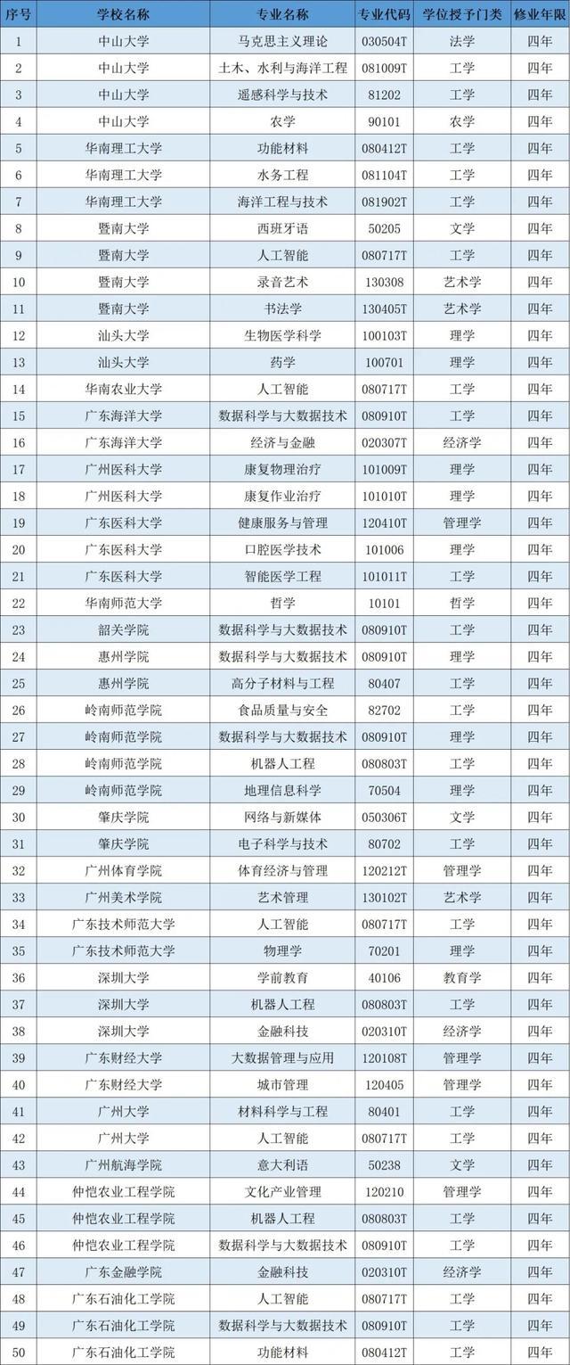 广东高校新增120个本科专业，17个专业被撤销