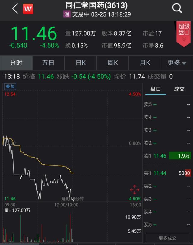 同仁堂国药年收入13亿，降5.4%，过期蜂蜜事件影响营收