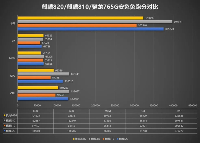 【性能】麒麟820安兔兔/GB5跑分出炉 集成5G离980还有差距