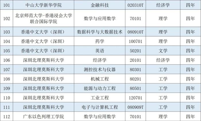 广东高校新增本科专业120个！“新工科”、“新医科”等专业大受欢迎