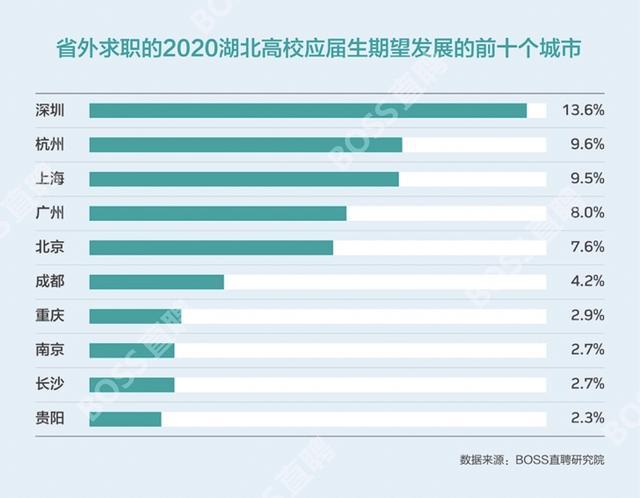 BOSS直聘发布《2020春节后七周就业市场追踪报告》