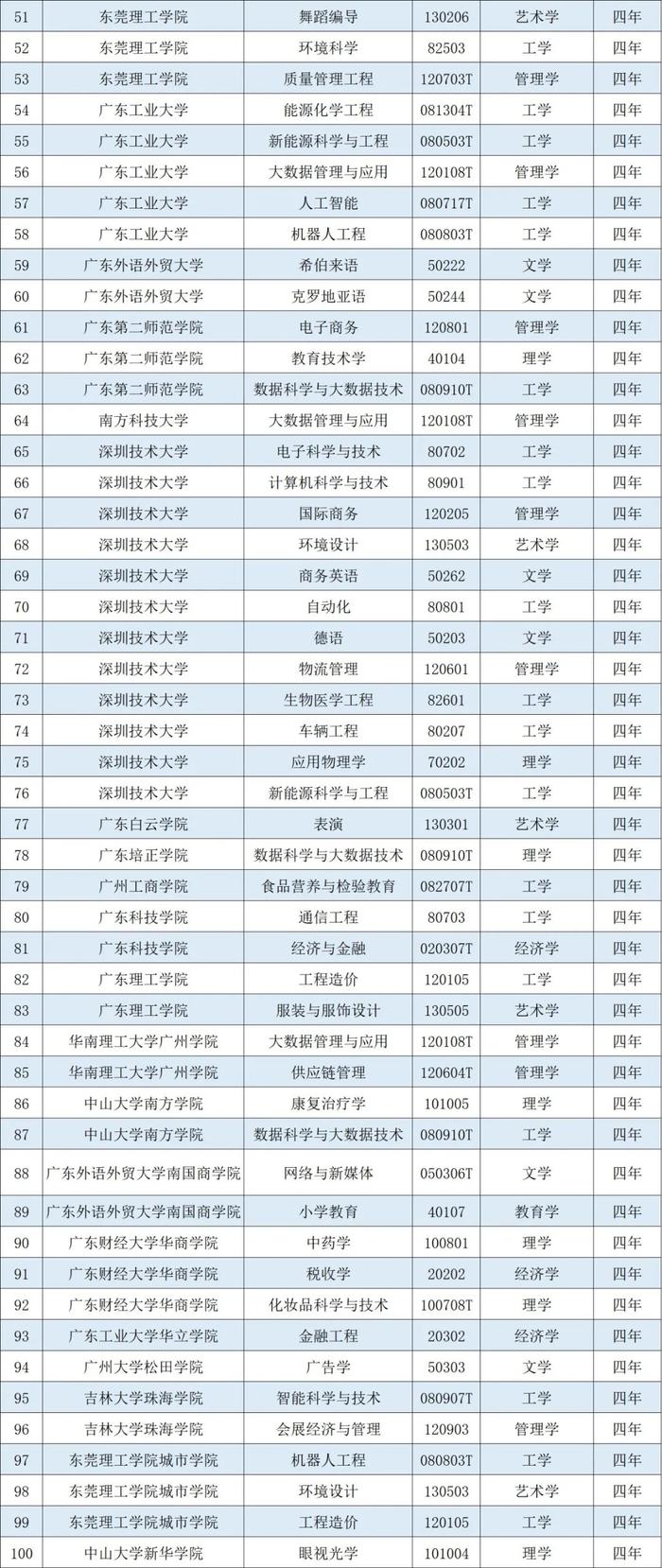 广东高校新增本科专业120个！“新工科”、“新医科”等专业大受欢迎