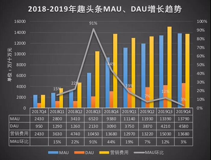 趣头条还能“烧”多久？去年亏27亿财报发布股价暴跌34%