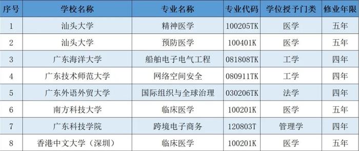 广东高校新增本科专业120个！“新工科”、“新医科”等专业大受欢迎