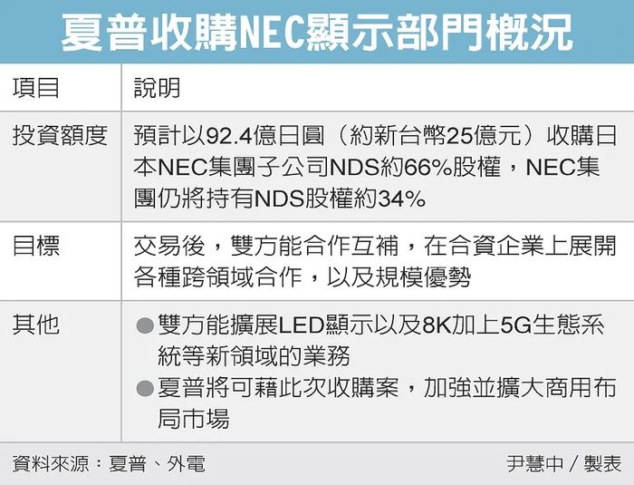 夏普5.83亿元拿下NEC Display控股权！